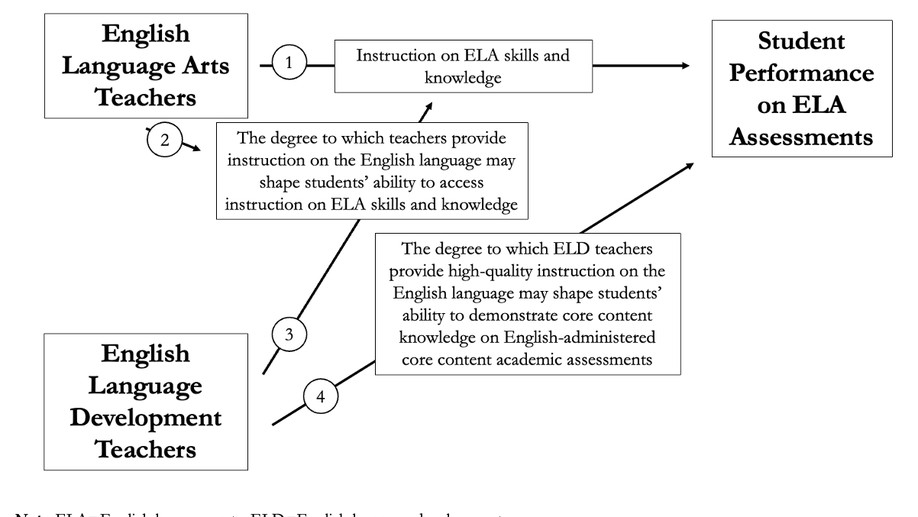 Variation in Teacher Contributions to EL-Classified Students’ Performance on Standardized English Language Arts and English Language Proficiency Assessments